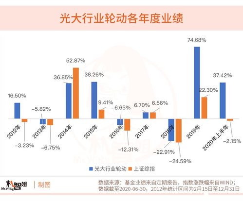 A股行情向好，為何選擇“買基”而非“炒股”進行項目投資？
